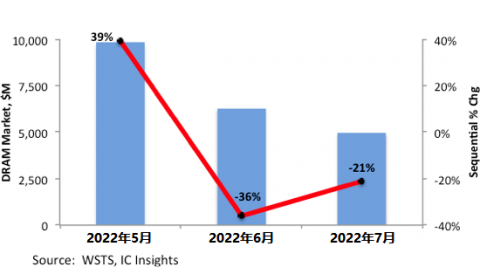 Understand the development history of memory chips in one article ample chip