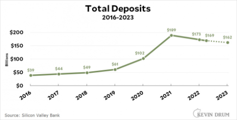 Silicon Valley Bank is no longer in Silicon Valley