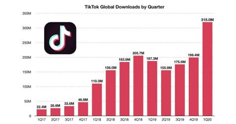 TikTok has 150 million active users in the US